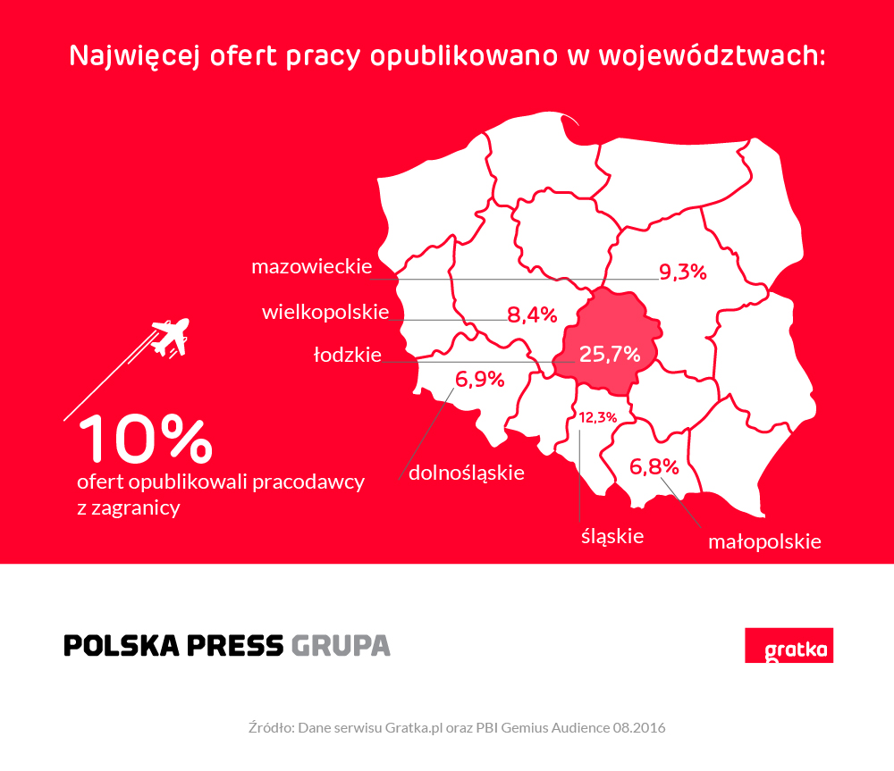 III kwartał 2016 sprzyjał „niebieskim kołnierzykom” – raport serwisu Gratka.pl