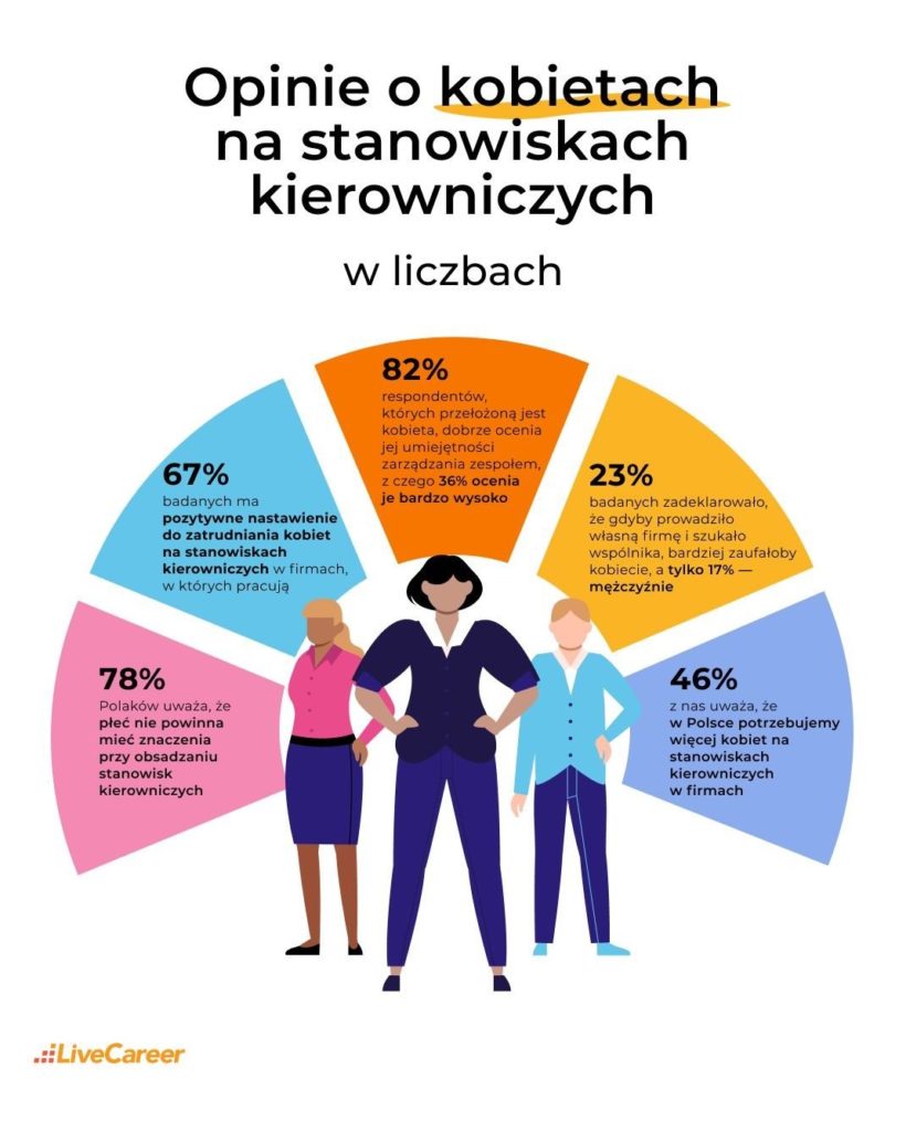 67% Polaków popiera zatrudnianie kobiet na stanowiskach kierowniczych. Jednak kobiety-menedżerki wciąż stanowią mniejszość — wyniki badania