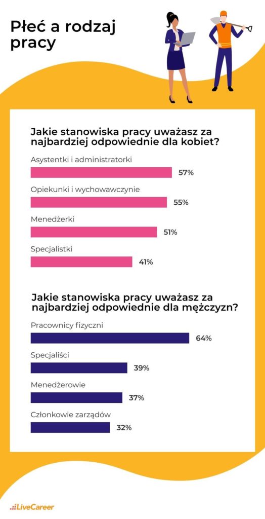 67% Polaków popiera zatrudnianie kobiet na stanowiskach kierowniczych. Jednak kobiety-menedżerki wciąż stanowią mniejszość — wyniki badania