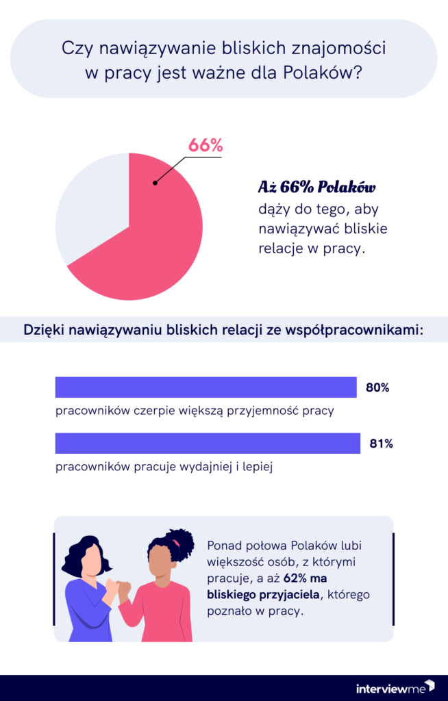 Aż 66% Polaków dąży do nawiązywania bliskich relacji w pracy. Co piąty wszedł w związek ze współpracownikiem. Wyniki badania