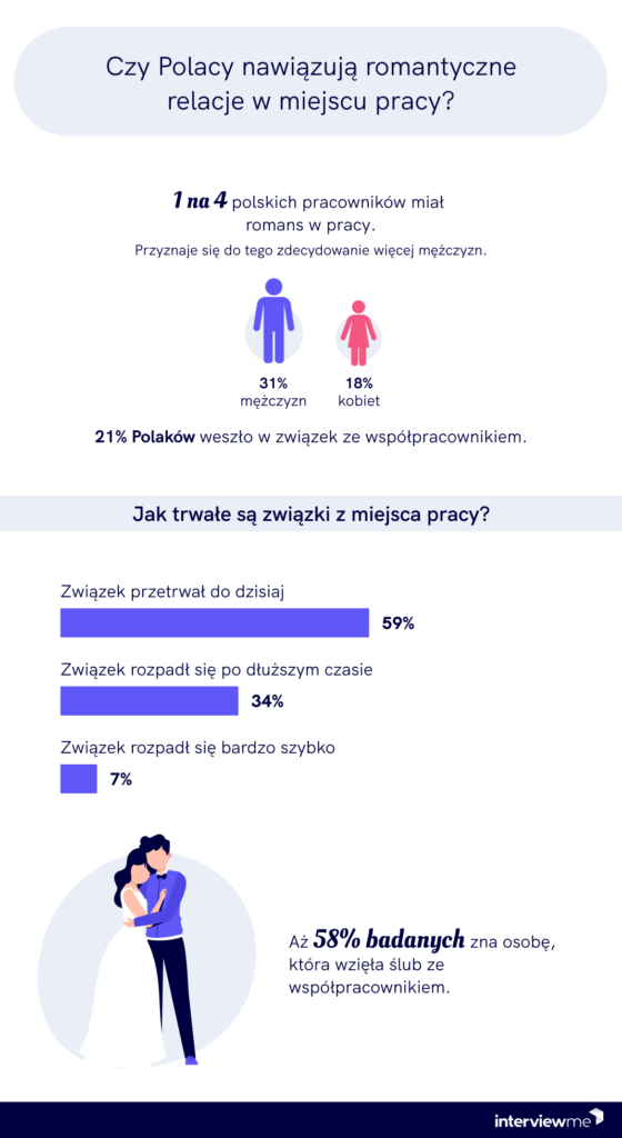 Aż 66% Polaków dąży do nawiązywania bliskich relacji w pracy. Co piąty wszedł w związek ze współpracownikiem. Wyniki badania