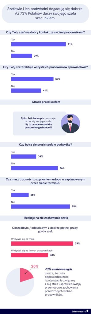 Prawie Połowa Polaków ocenia polskich szefów gorzej niż zagranicznych, a 28% potwierdza, że ich przełożony krzyczy na pracowników. Wyniki badania