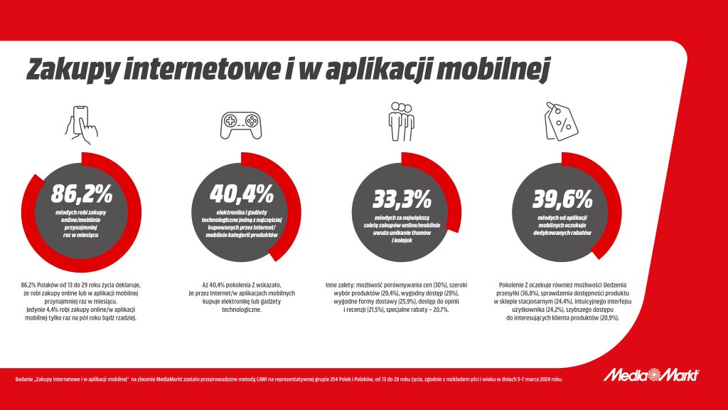 Gen Z: ponad 86% młodych Polaków przynajmniej raz w miesiącu kupuje online lub w aplikacji mobilnej