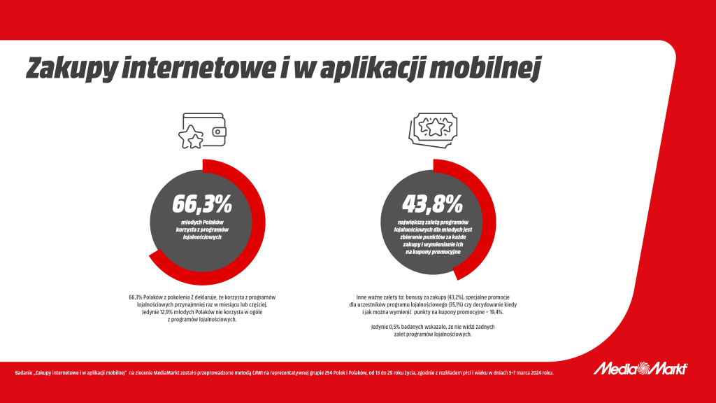 Gen Z: ponad 66% młodych Polaków korzysta z programów lojalnościowych przynajmniej raz w miesiącu