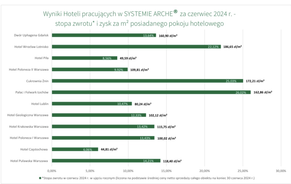 Znakomite wyniki finansowe Grupy Arche za pierwszą połowę 2024