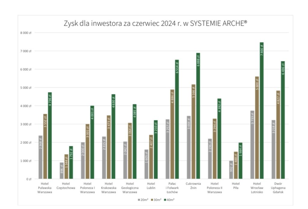 Znakomite wyniki finansowe Grupy Arche za pierwszą połowę 2024