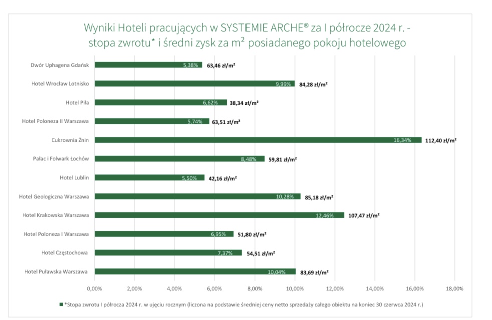 Znakomite wyniki finansowe Grupy Arche za pierwszą połowę 2024